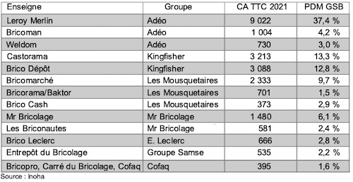 Bricolage 2021 : CA et PDM des différentes enseignes de GSB