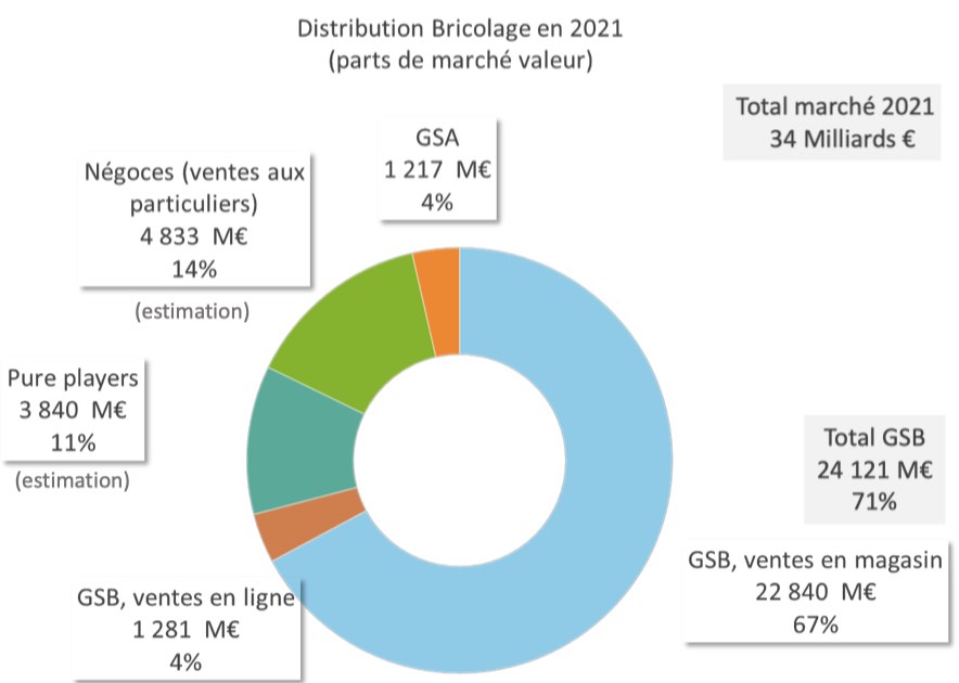 Bricolage 2021 : parts de marché des réseaux de distribution
