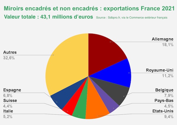 L'export des miroirs fabriqués en France, par pays