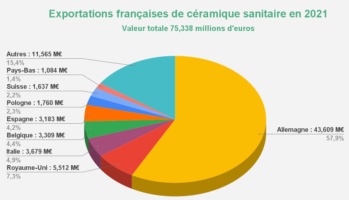Camembert montrant la destination des produits de céramique sanitaire fabriqués en France