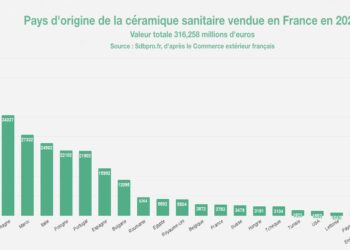 Graphique montrant la provenance de la céramique importée en France