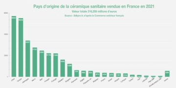 Graphique montrant la provenance de la céramique importée en France