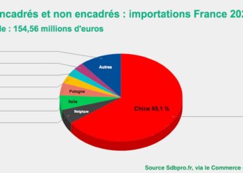 L'import des miroirs en France par pays