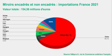 L'import des miroirs en France par pays