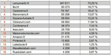 Tableau Top15 sites salle de bains, avril 2022