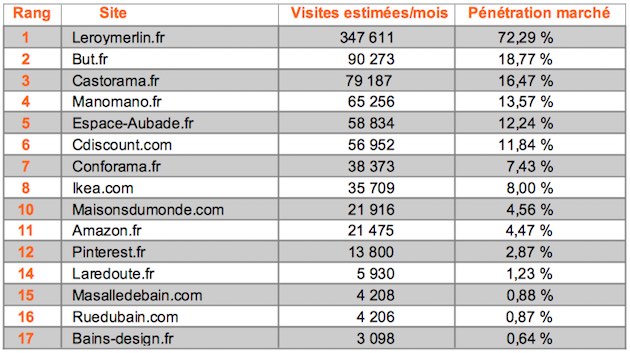 Tableau Top15 sites salle de bains, avril 2022