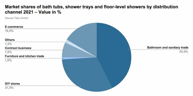 Parts de marché de la distribution des baignoires, receveurs et douches de plain-pied