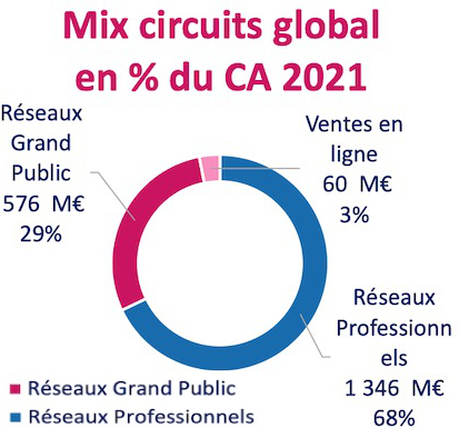 Répartition chiffre d'affaires du marché de la salle de bains par circuits de distrubution