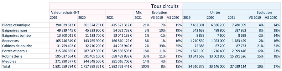 Détails des ventes des produits de salle de bains selon les années