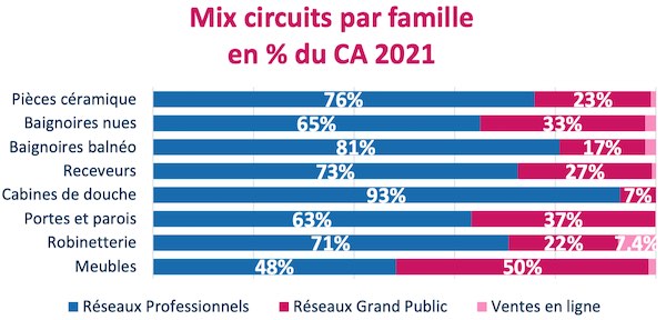 Salle de bains 2021 : performances des circuits de vente selon les produits 