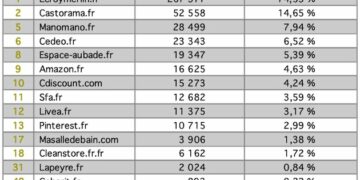 Tableau des sites émergeant sur Google sur le sujet des toilettes