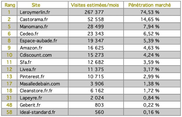 Tableau des sites émergeant sur Google sur le sujet des toilettes