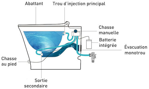 schéma de fonctionnement de la cuvette sans réservoir de Masalledebain.com