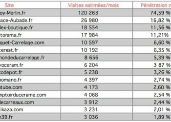 Tableau Top15 sites Internet Carrelage Juillet 2022