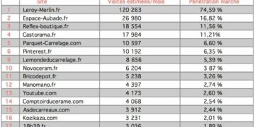 Tableau Top15 sites Internet Carrelage Juillet 2022