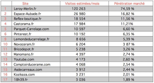 Tableau Top15 sites Internet Carrelage Juillet 2022
