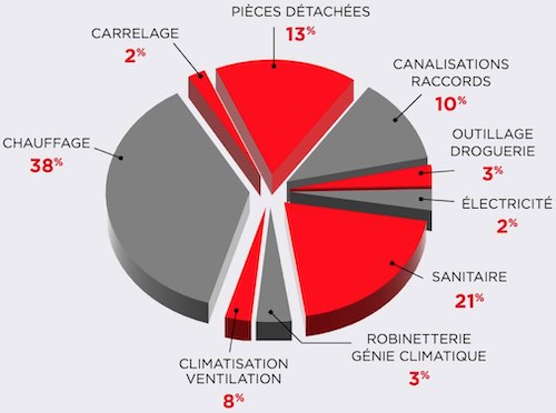 Répartition des activités de Partedis Sanitaire Chauffage