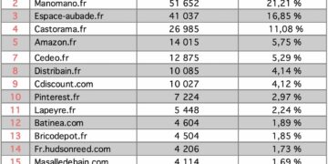 Tableau Top15 Baignoire août 2022