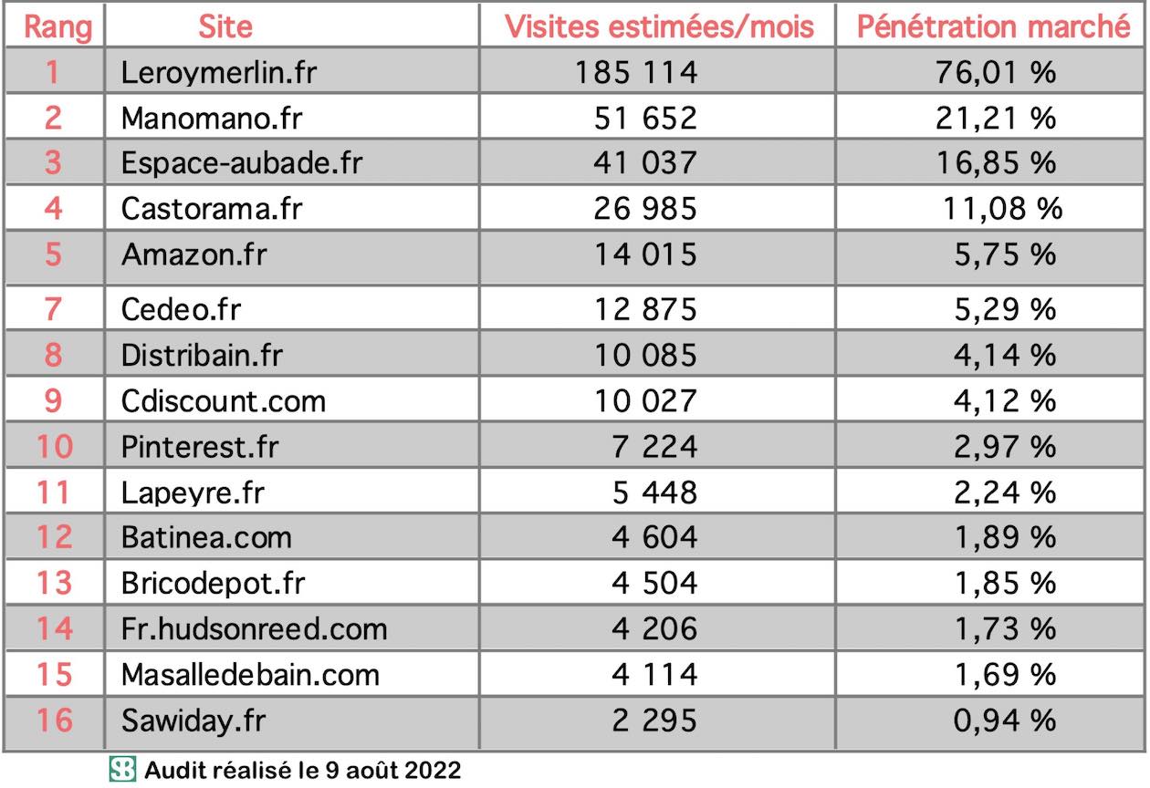 Tableau Top15 Baignoire août 2022