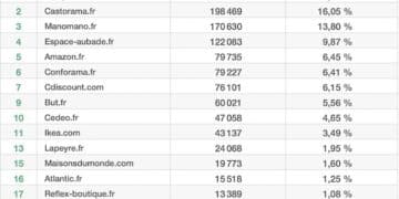 Tableau Top15 Salle de Bain Septembre 2022