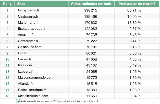 Tableau Top15 Salle de Bain Septembre 2022