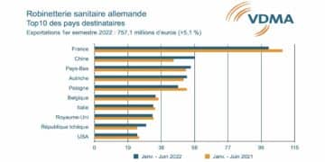 tableau export robinetterie sanitaire allemande