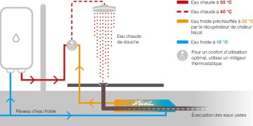 Schéma de fonctionnement du récupérateur de chaleur des eaux grises Nicoll