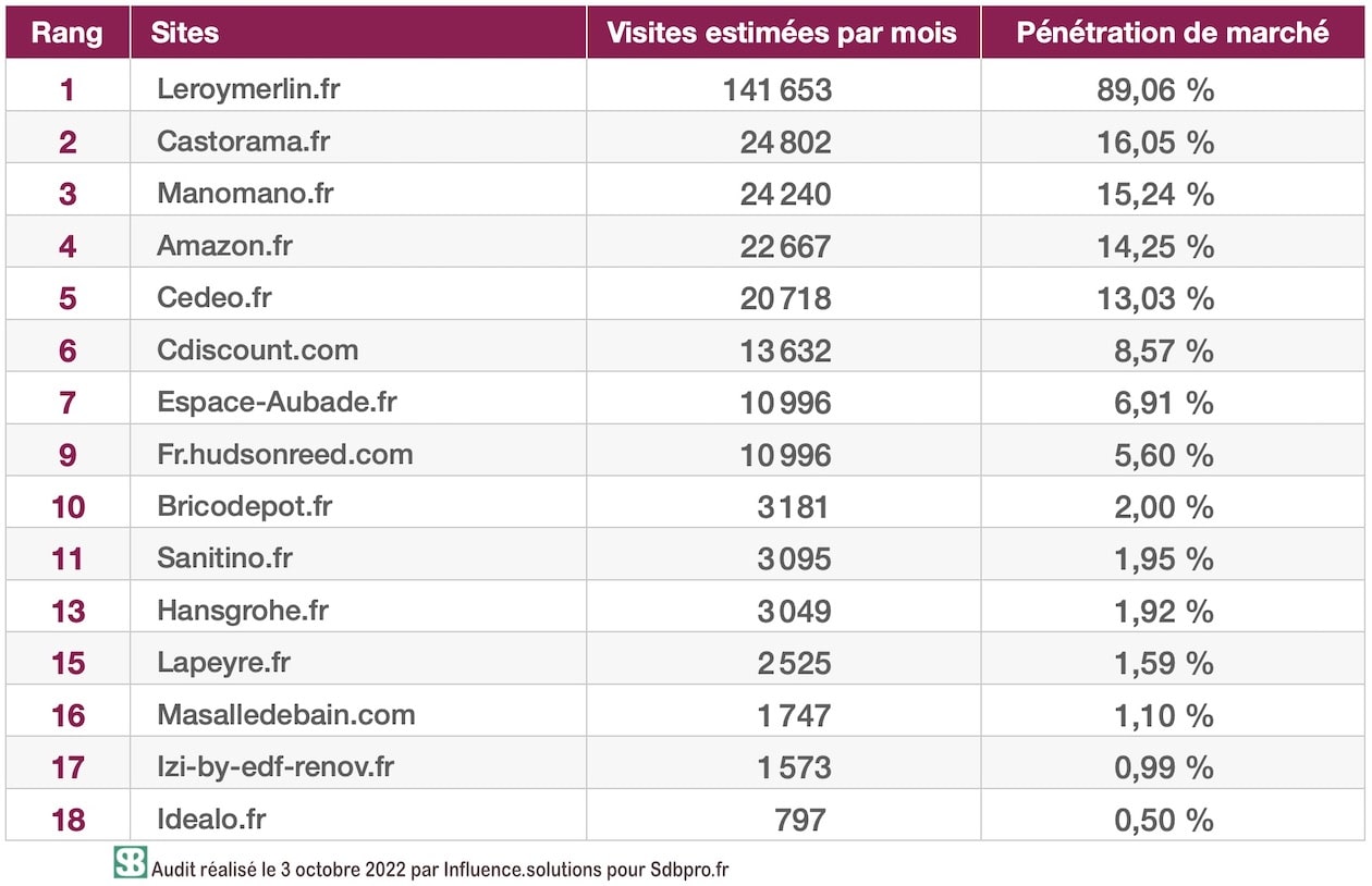 Classement site Internet Top15 Robinetterie