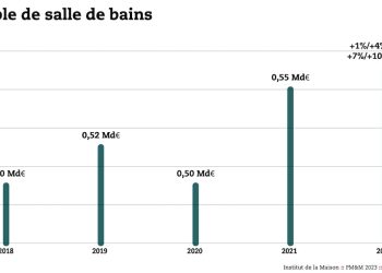 Diagramme Ipea des chiffres d'affaires annuel du meuble de salle de bains