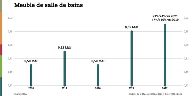 Diagramme Ipea des chiffres d'affaires annuel du meuble de salle de bains