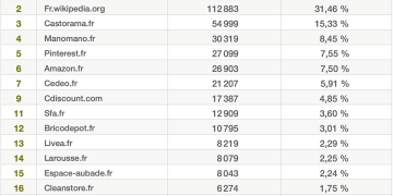 Tableau Top15 Toilettes des sites internet