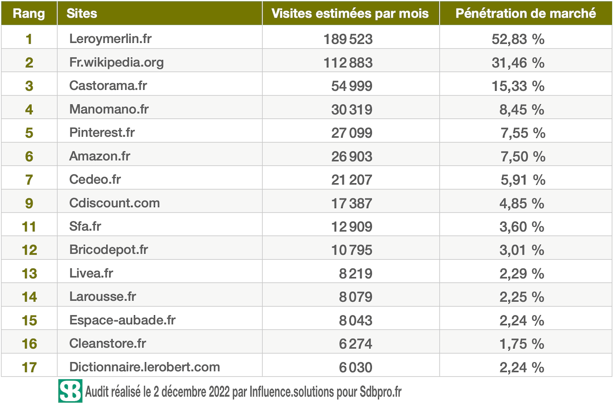 Tableau Top15 Toilettes des sites internet