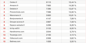 Tableau Top15 Sites Accessibilité