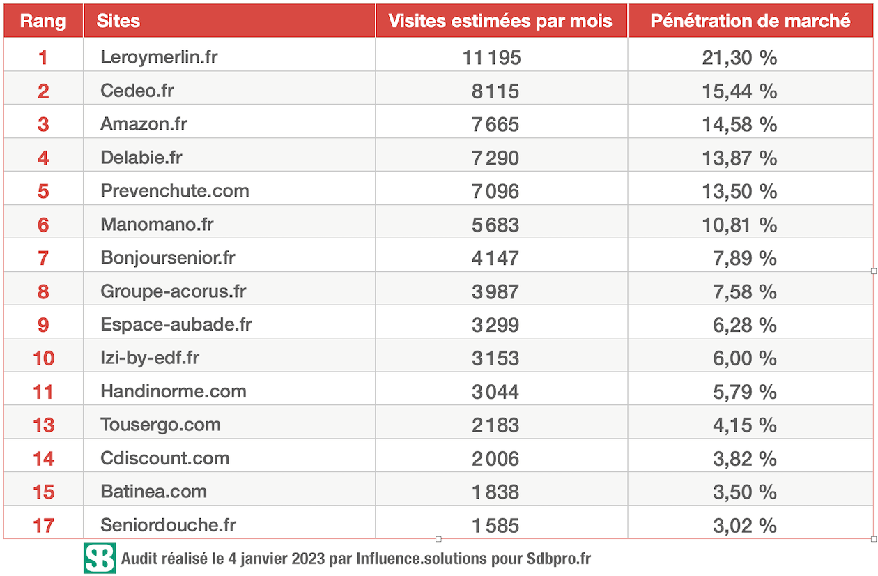 Tableau Top15 Sites Accessibilité