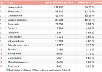 Tableau Top15 des sites émergeants sur la douche