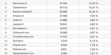 Tableau Top15 des sites émergeants sur la douche