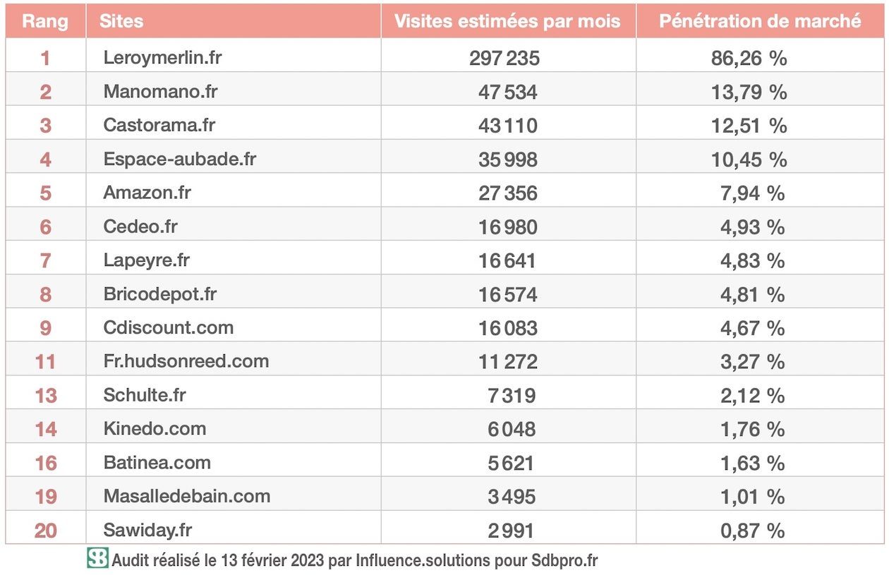 Tableau Top15 des sites émergeants sur la douche