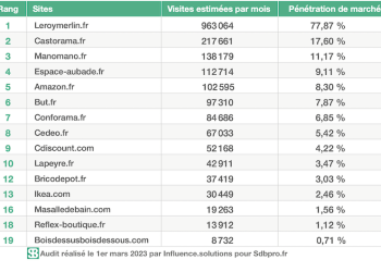 tableau Top15 salle de bains, mars 2023
