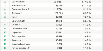 tableau Top15 salle de bains, mars 2023