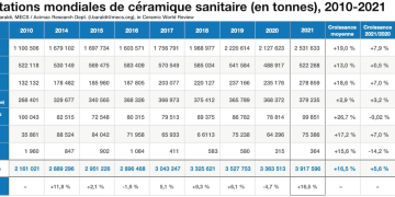 Tableau des exportations mondiales de céramique sanitaire par continents