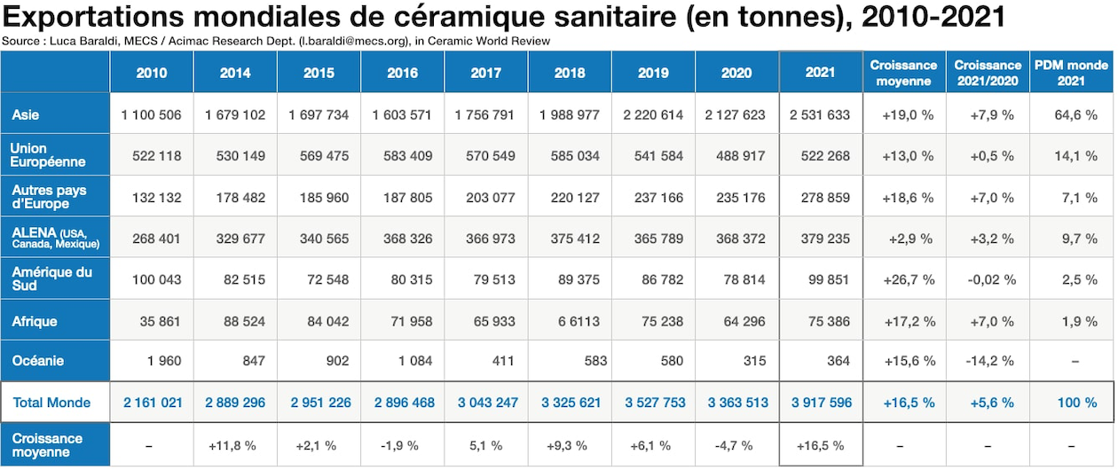 Tableau des exportations mondiales de céramique sanitaire par continents
