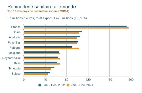 Pays d'exportation des robinetterie sanitaire allemande