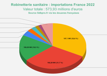 Provenance des mélangeurs et mitigeurs importés par la France en 2022