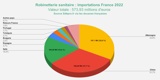 Provenance des mélangeurs et mitigeurs importés par la France en 2022