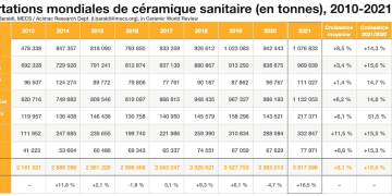 Importations de céramique sanitaire dans le monde en 2021