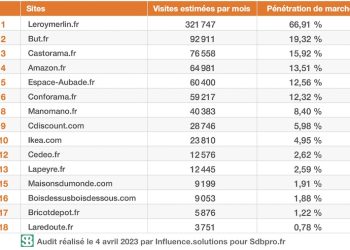Tableau Top15 Meuble de salle de bains sur Google, avrvil 2023