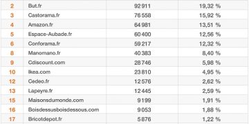 Tableau Top15 Meuble de salle de bains sur Google, avrvil 2023