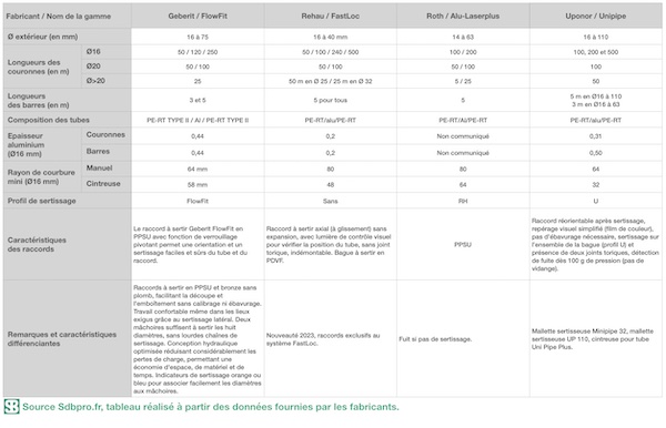 Tuyaux pour la plomberie : cuivre, PER ou multicouche ?