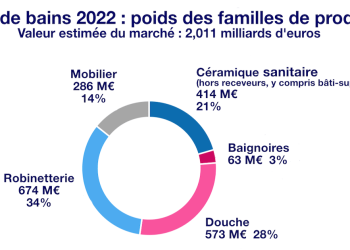 Répartition du marché de la salle de bains 2022 par familles de produits