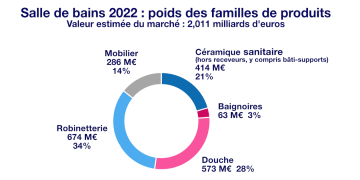 Répartition du marché de la salle de bains 2022 par familles de produits